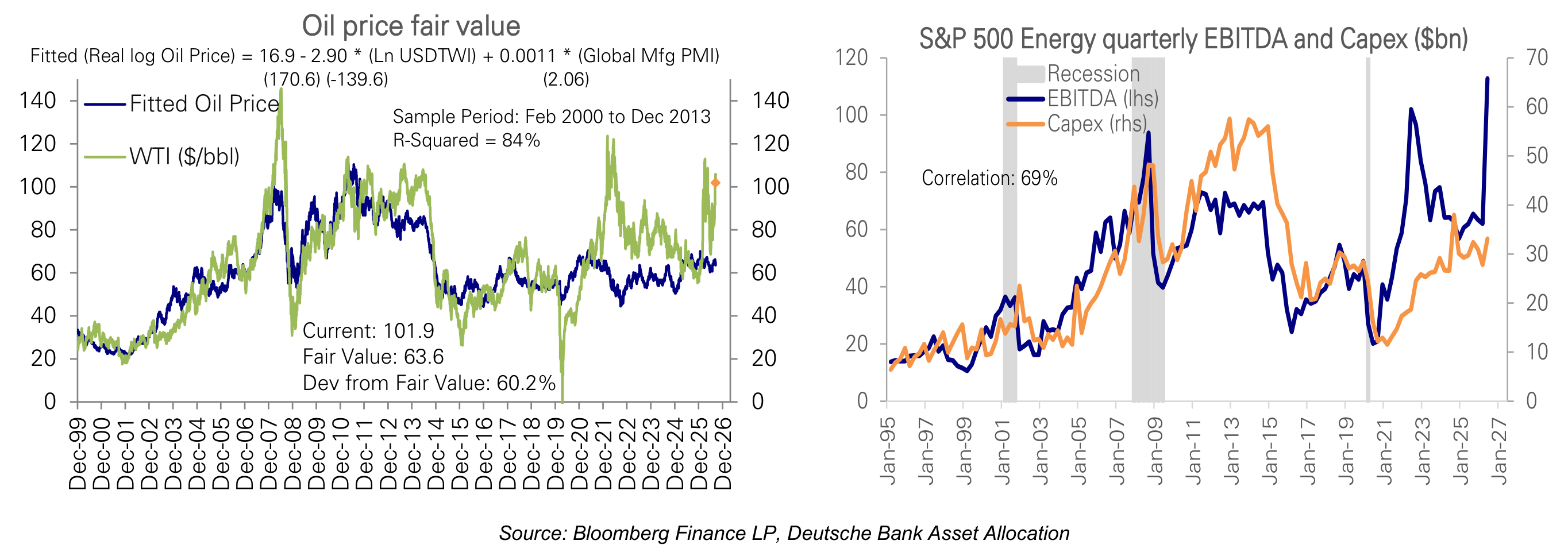 Oil price fair value S&P 500 Energy quarterly EBITDA and Capex ($bn)