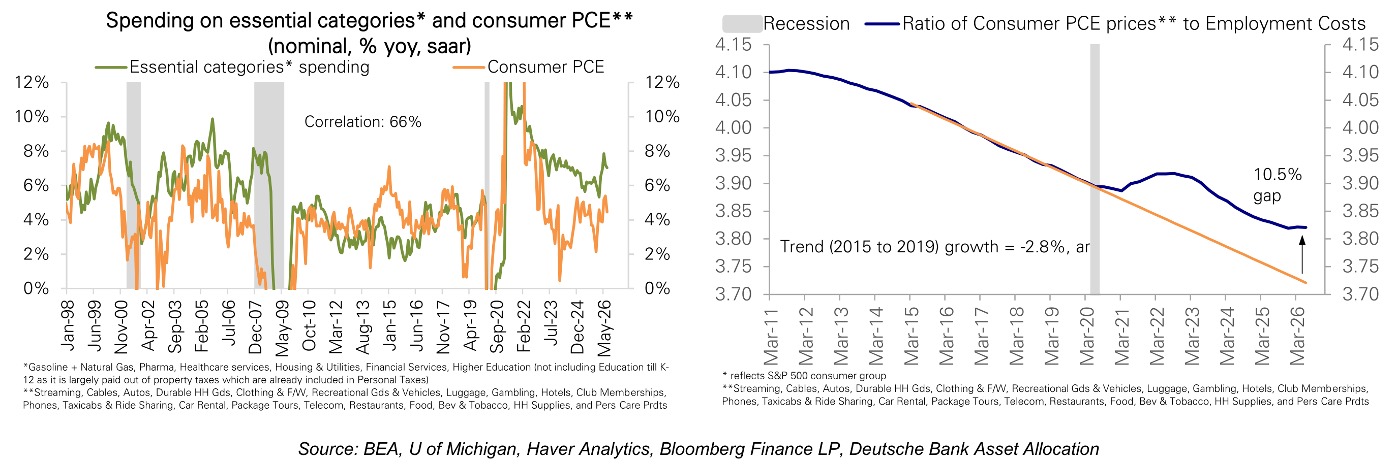 Spending on essential categories* and consumer PCE** Recession Ratio of Consumer PCE prices** to Employment Costs