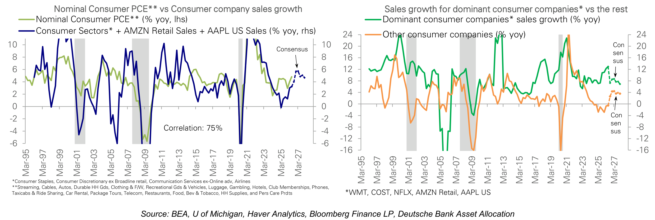 Nominal Consumer PCE** vs Consumer company sales growth Sales growth for dominant consumer companies* vs the rest