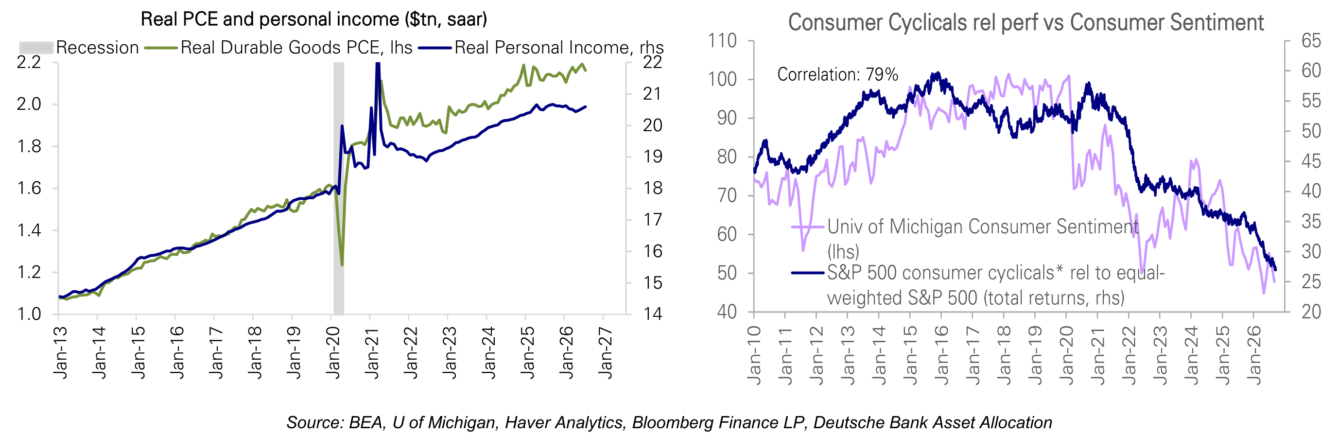 Real PCE and personal income ($tn, saar) Consumer Cyclicals rel perf vs Consumer Sentiment