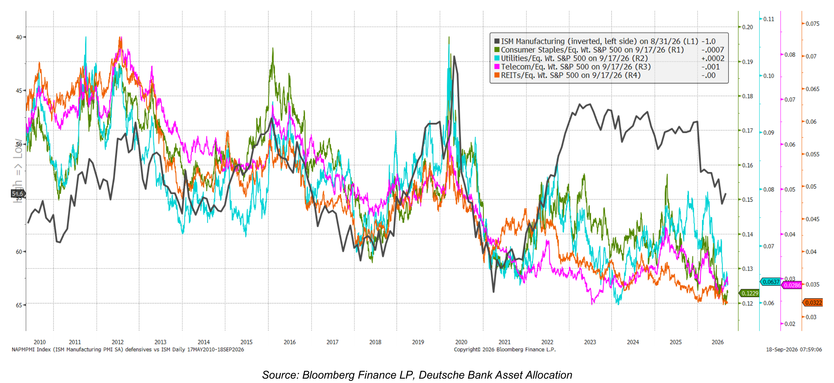 Underweight most defensives: they struggle during cyclical pickups