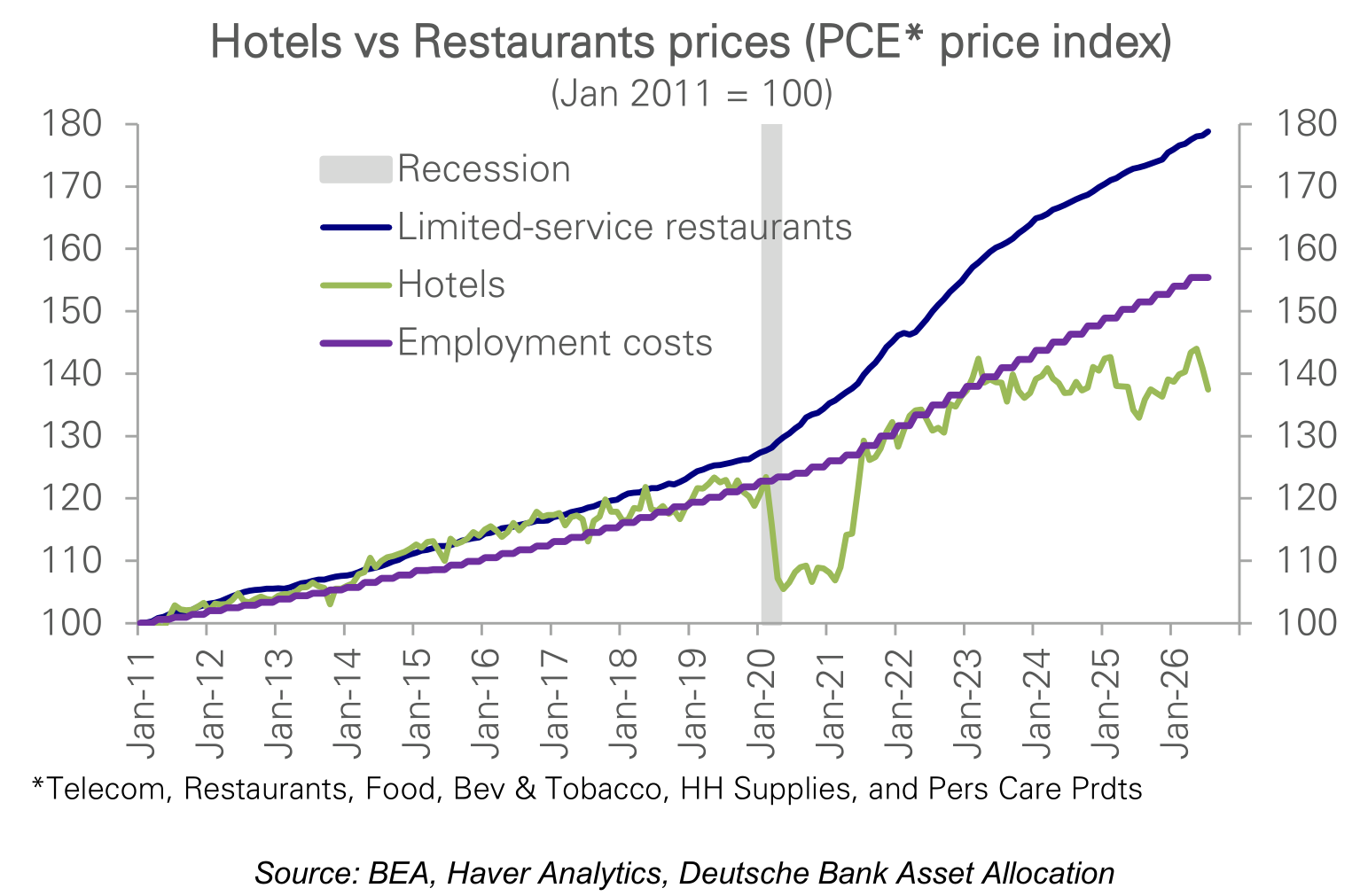 Hotels vs Restaurants prices (PCE* price index)