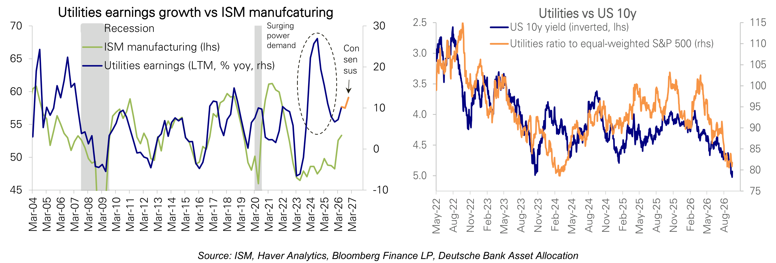 Utilities earnings growth vs ISM manufcaturing Utilities vs US 10y