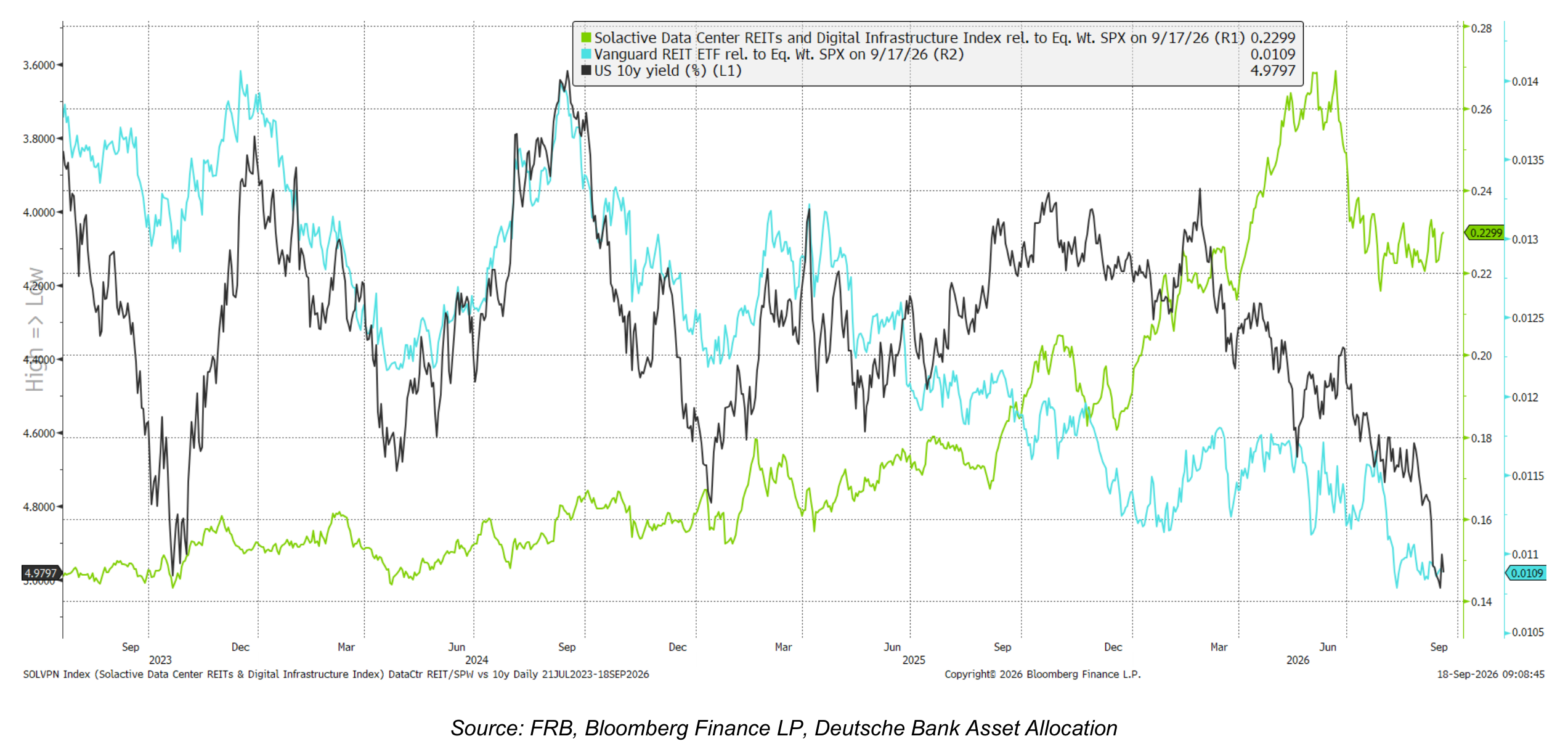 Underweight REITs: higher growth areas like data centers,