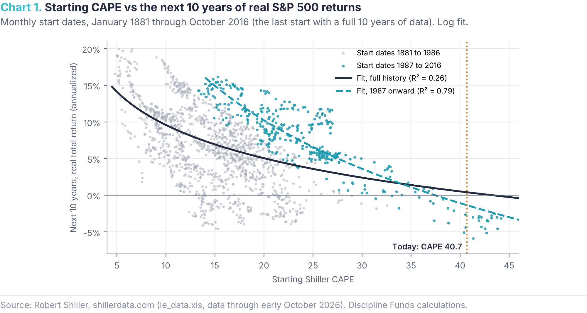 Starting CAPE vs the next 10 years of real S&P 500 returns