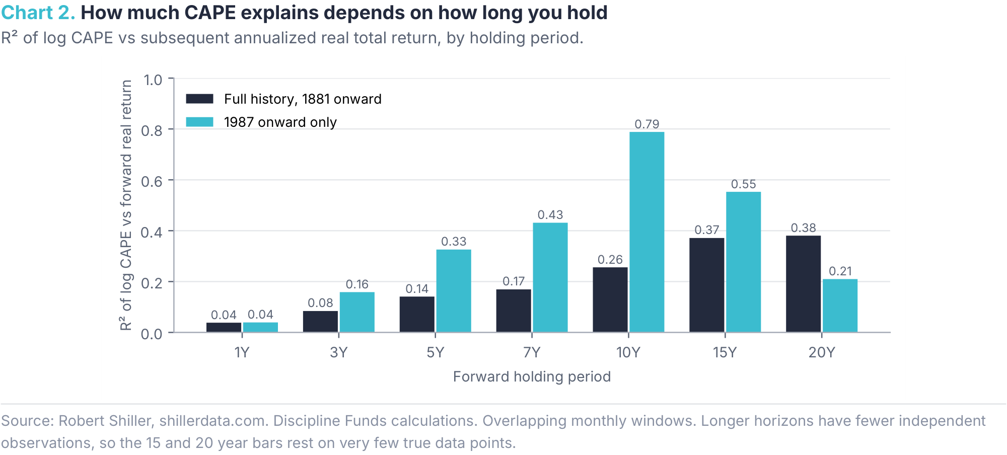 How much CAPE explains depends on how long you hold
