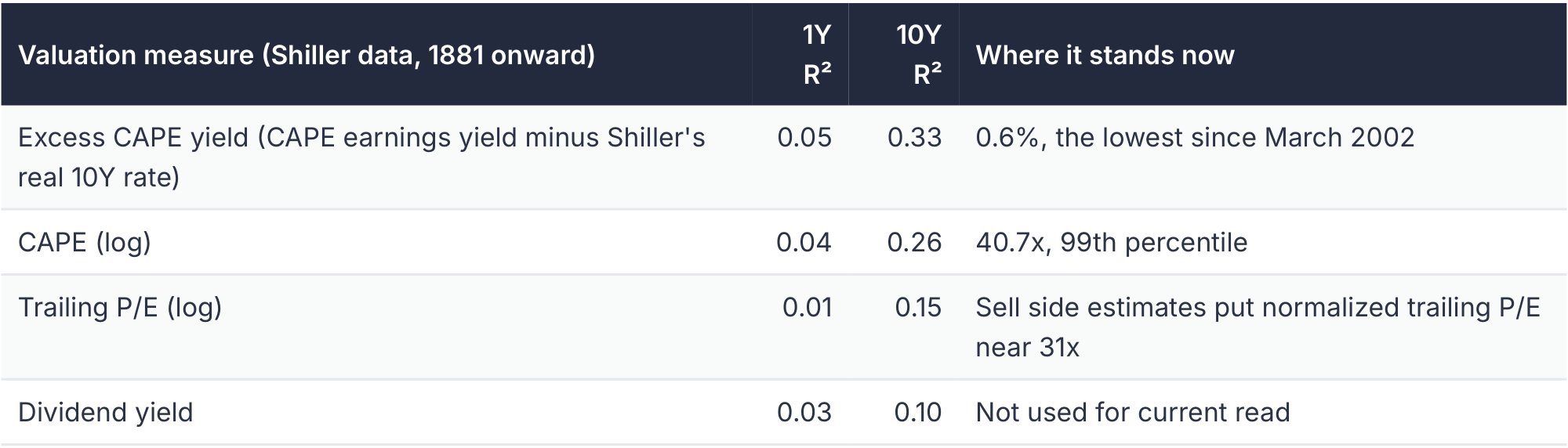 Valuation measures and subsequent real returns