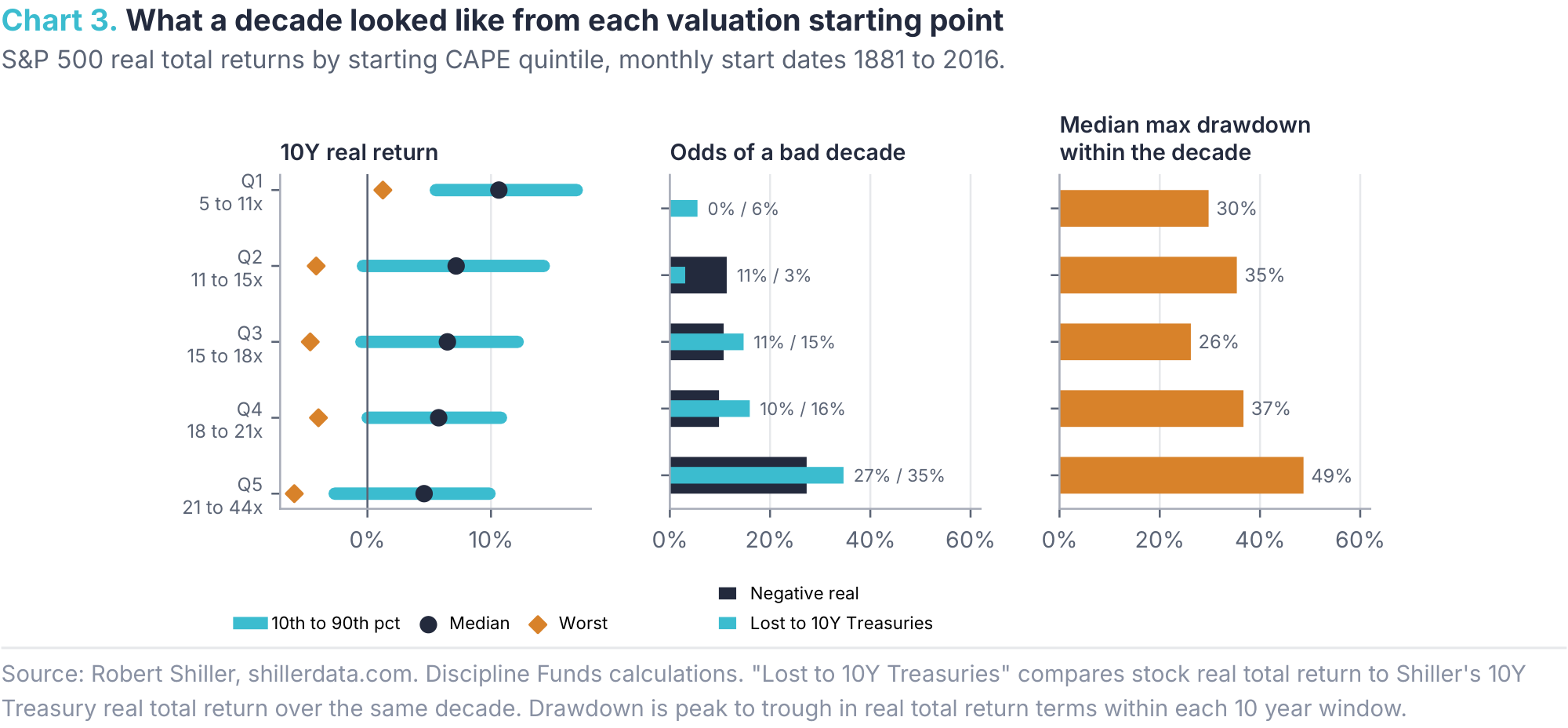 What a decade looked like from each valuation starting point