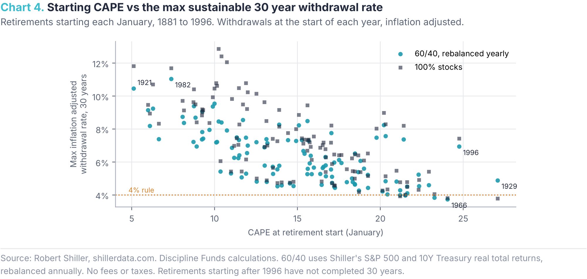 Starting CAPE vs the max sustainable 30 year withdrawal rate