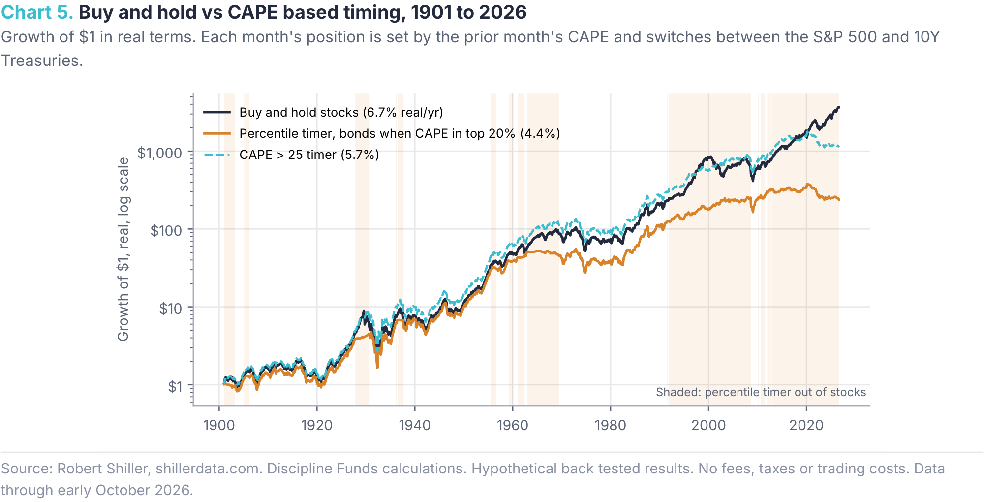 Buy and hold vs CAPE based timing, 1901 to 2026
