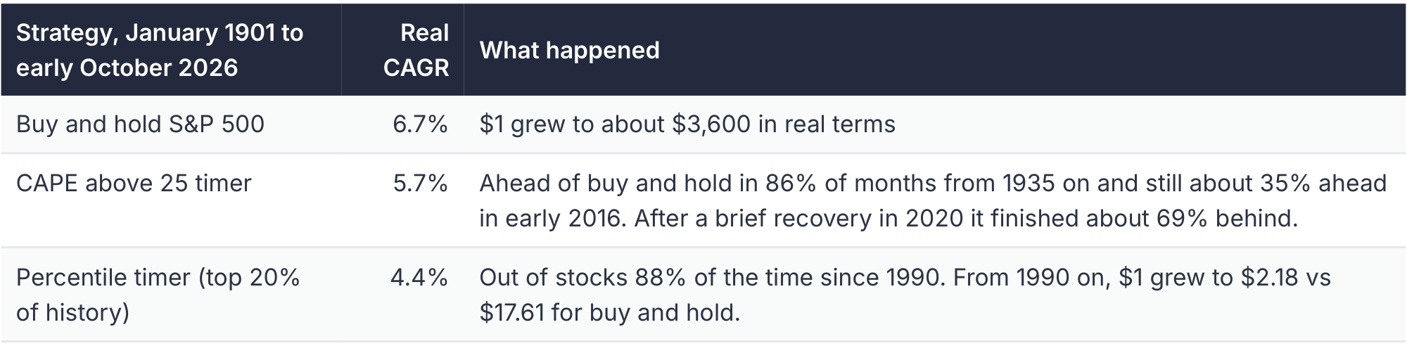 Buy and hold and CAPE timing strategy results