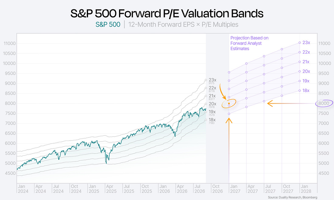 S&P 500 price against 12-month forward EPS valuation bands, with a projection toward 8000.