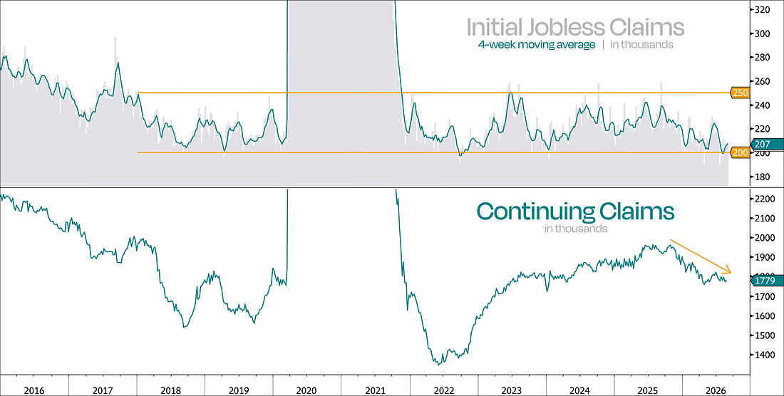 Initial jobless claims 4-week average and continuing claims from 2016 to 2026.