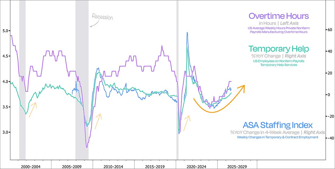 Manufacturing overtime hours, temporary help, and the ASA Staffing Index.