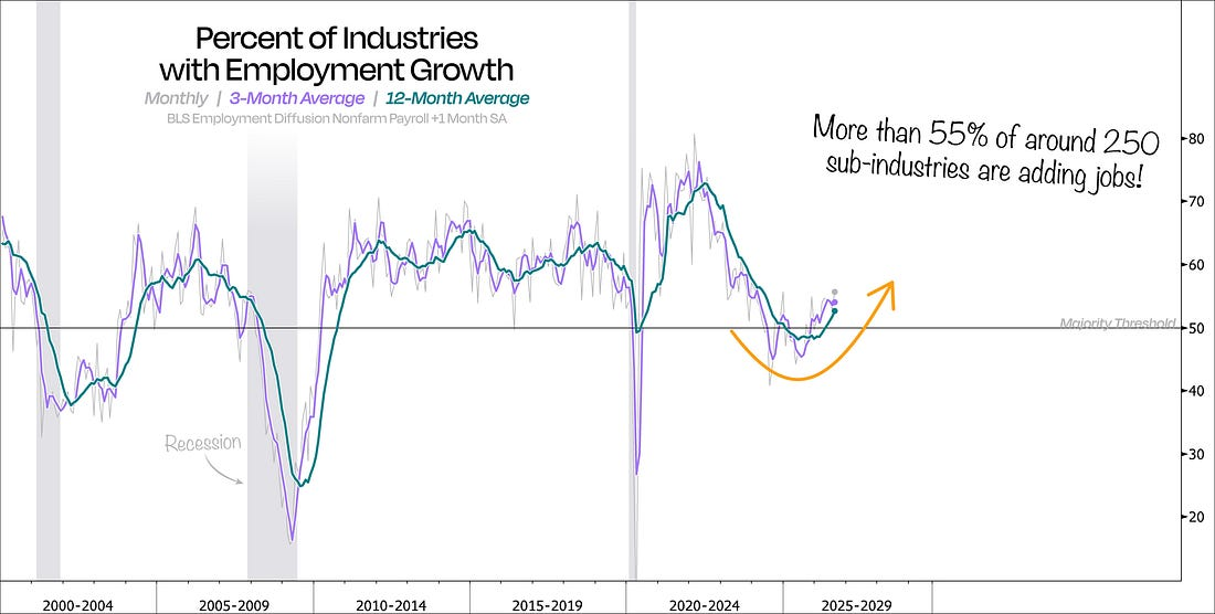 Share of industries with employment growth, monthly, 3-month, and 12-month averages.