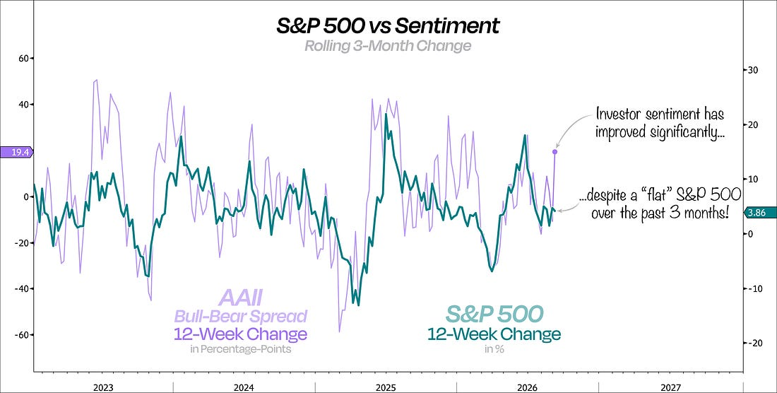 AAII bull-bear spread 12-week change versus S&P 500 12-week change.