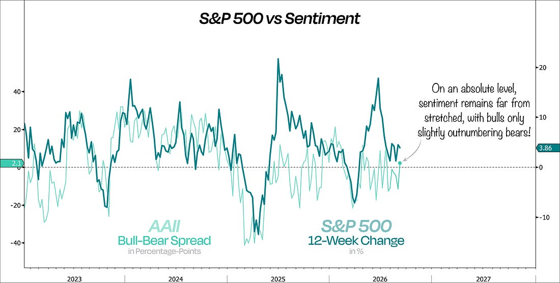 Absolute AAII bull-bear spread versus S&P 500 12-week change.
