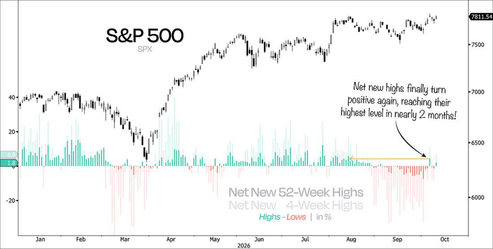 S&P 500 and net new 52-week highs turn positive again to highest level in nearly 2 months
