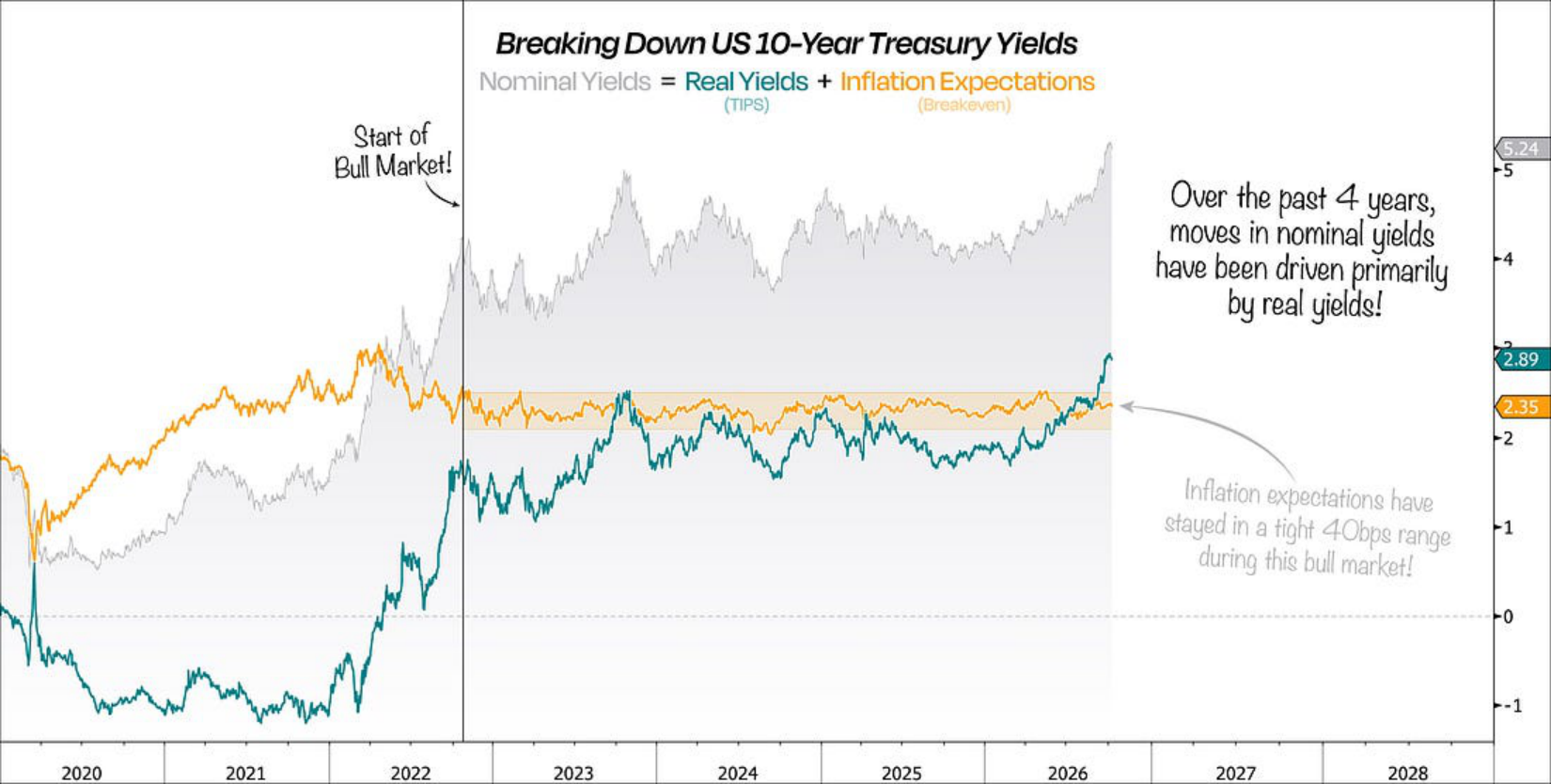 Breakdown of US 10-year Treasury nominal yields into real yields and inflation expectations
