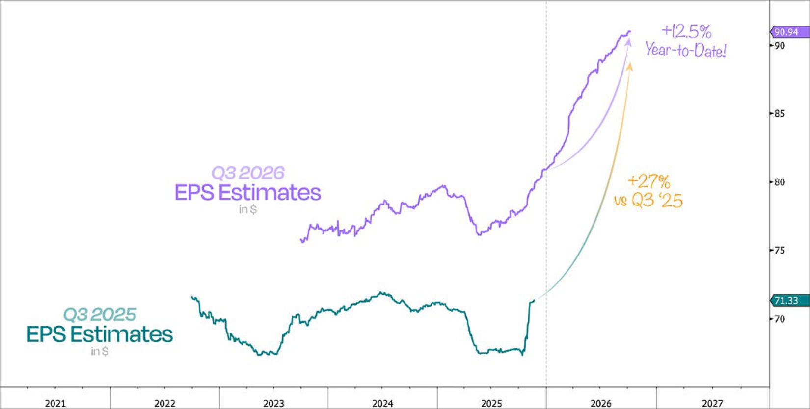 Q3 2026 EPS estimates up 12.5% YTD and 27% year-over-year