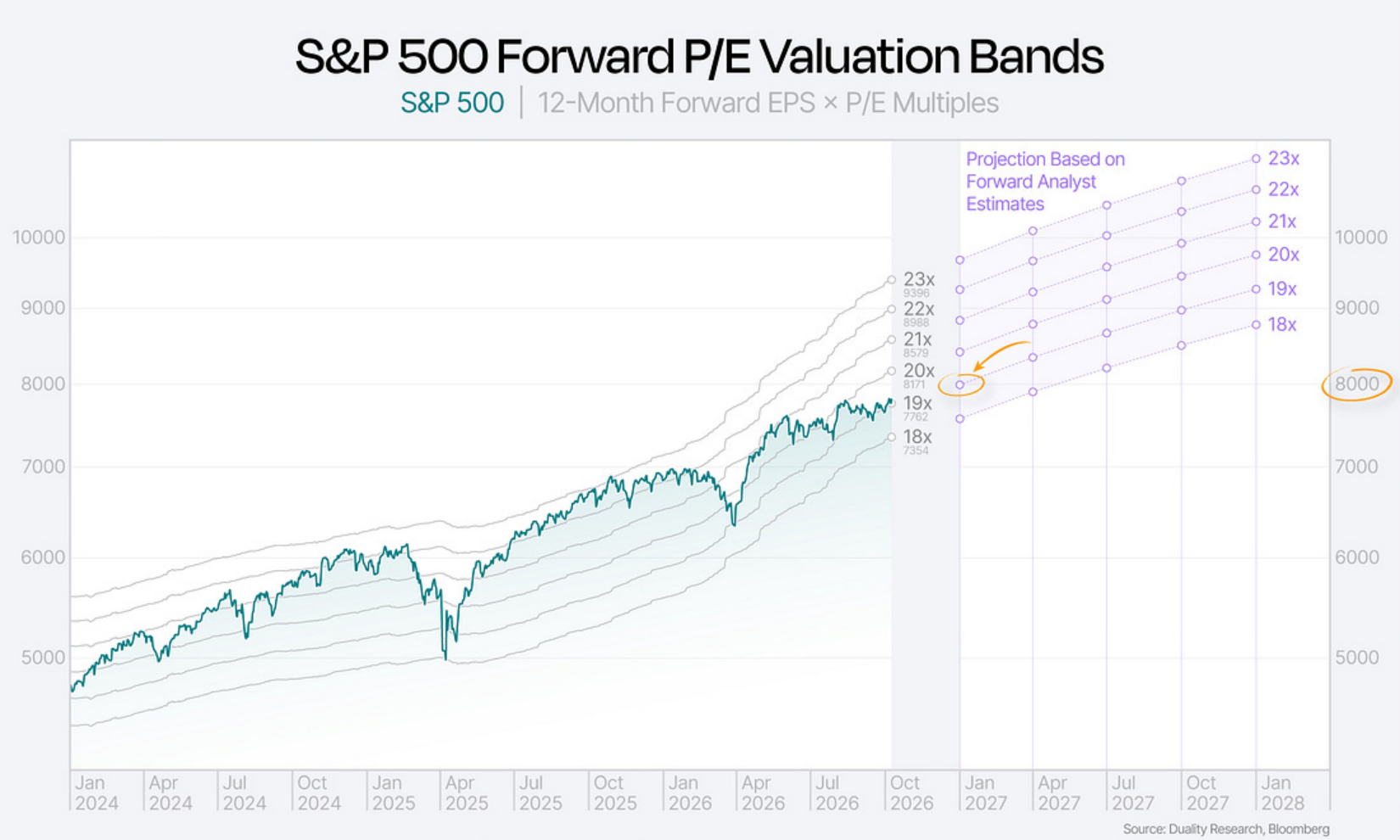S&P 500 12-month forward EPS multiples and projection bands toward 8,000