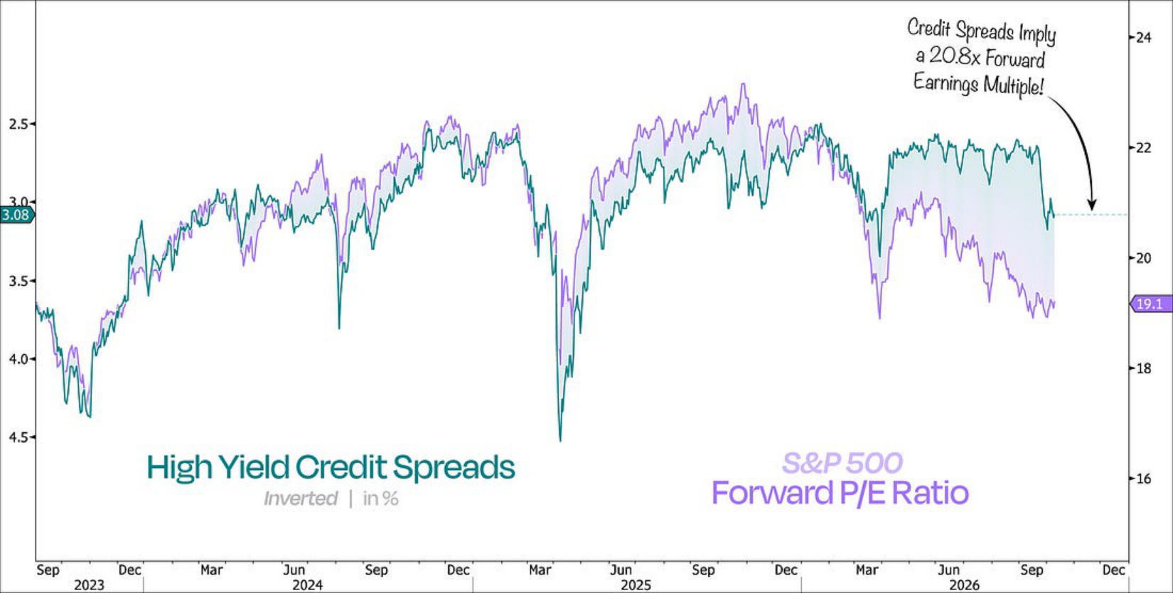 High yield credit spreads (inverted) versus S&P 500 forward P/E ratio