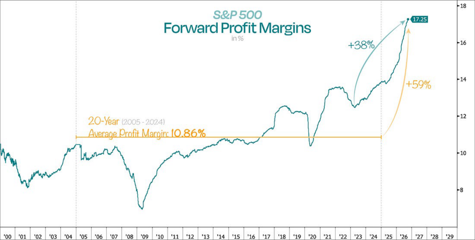 S&P 500 forward profit margins at 17.25% versus 20-year average of 10.86%
