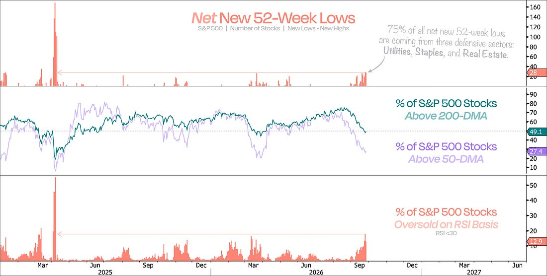 Three-panel chart of S&P 500 new 52-week lows, stocks above their 200-day and 50-day moving averages, and stocks oversold on an RSI basis.