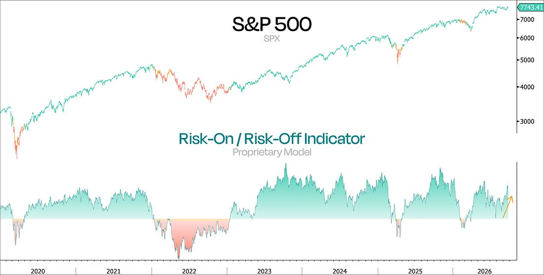 The S&P 500 price series and Duality Research’s proprietary Risk-On/Risk-Off Indicator, which has improved into risk-on territory.
