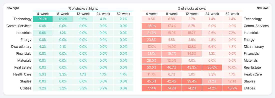 Sector heatmap comparing the share of stocks at new highs and new lows across 4-, 8-, 12-, 24-, and 52-week periods.