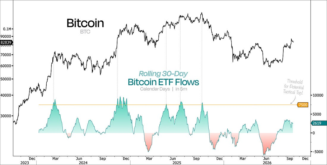 Bitcoin price and rolling 30-day Bitcoin ETF flows, with the chart marking a threshold for potential tactical risk.