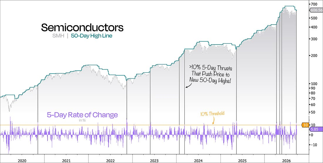Semiconductor prices and five-day rate of change, marking surges above 10 percent that coincided with new 50-day closing highs.
