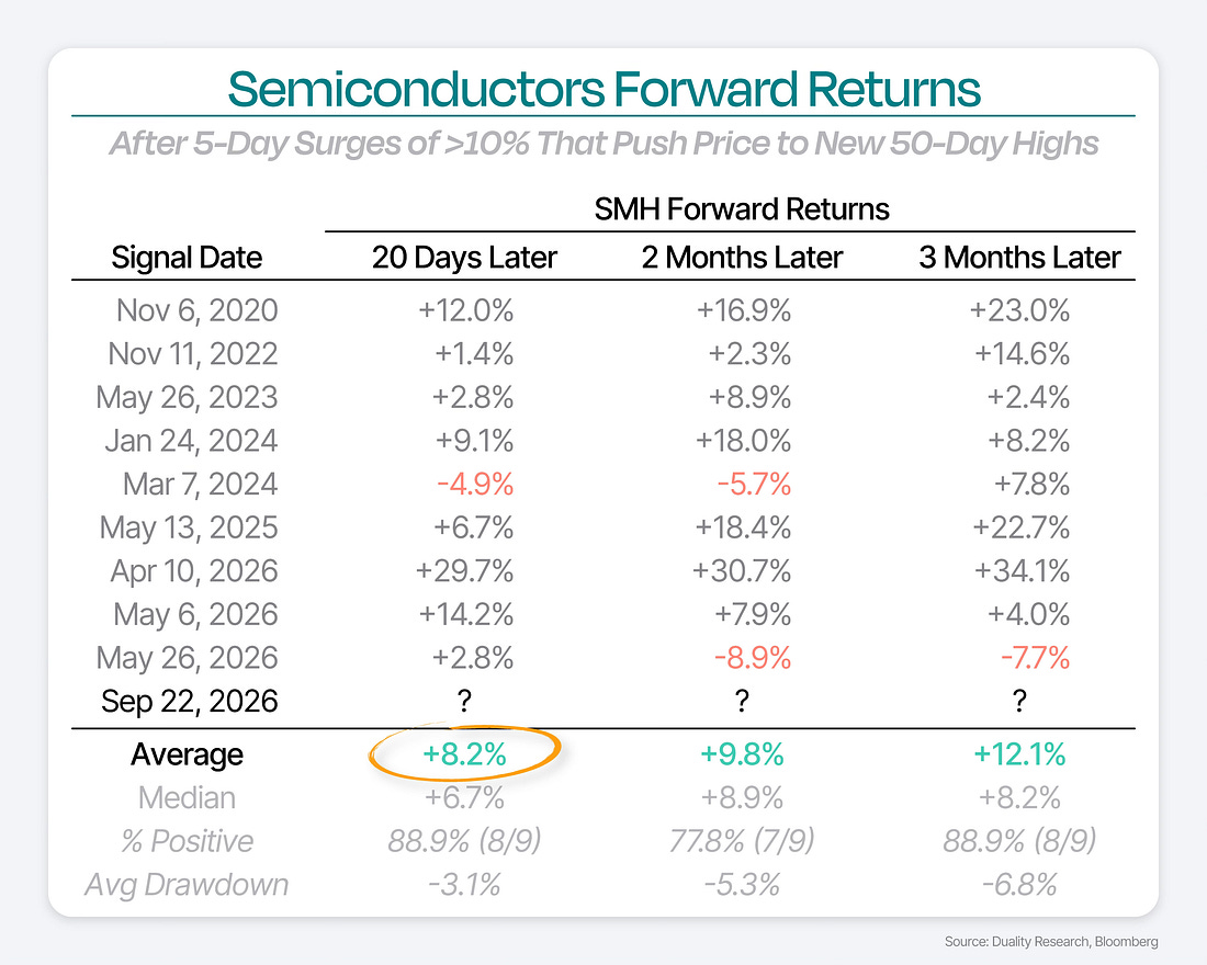Table of nine semiconductor momentum signals and forward returns after 20 trading days, two months, and three months, with averages and hit rates.