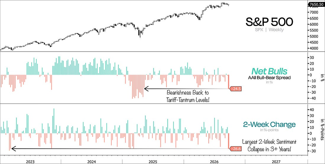 Three-panel chart of the S&P 500, the AAII net-bull spread, and the two-week change in sentiment, marking a return to tariff-tantrum bearishness.