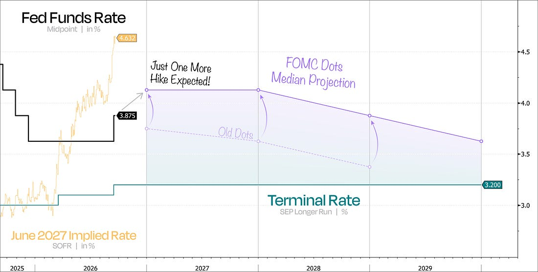 Fed funds rate with one more hike expected, then median FOMC dots holding near 3.2 percent through 2028.