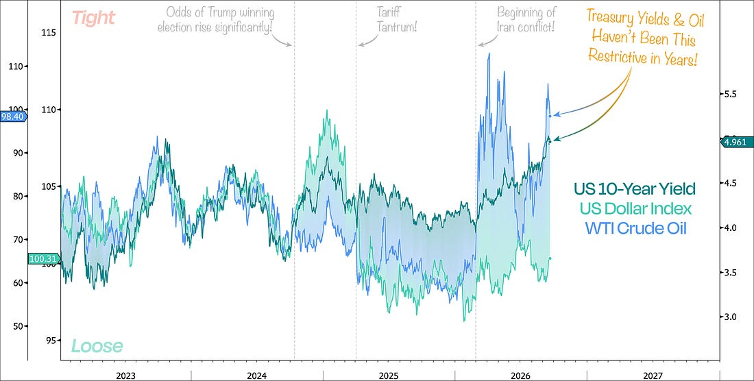 US 10-year yield, the US dollar index, and WTI crude, annotated as not having been this restrictive in years.