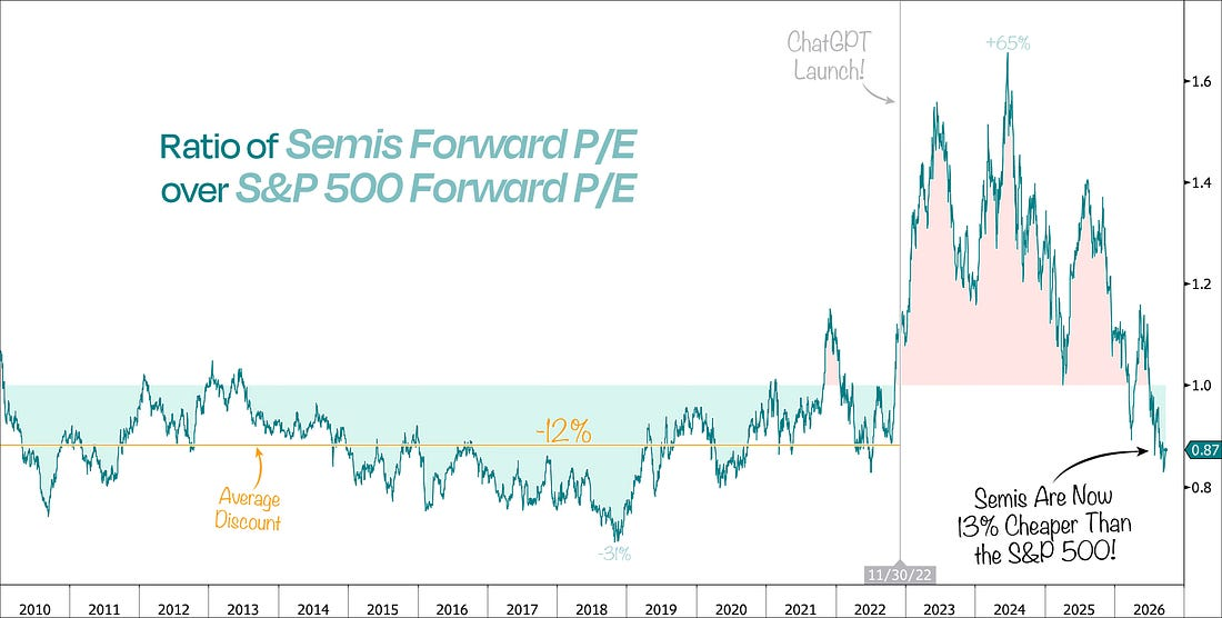 Relative forward P/E of semiconductors versus the S&P 500, now 13 percent cheaper than the index and below the pre-ChatGPT average discount.