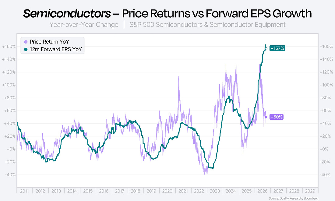Year-over-year semiconductor price returns versus 12-month forward EPS growth, with a wide gap between the two series.