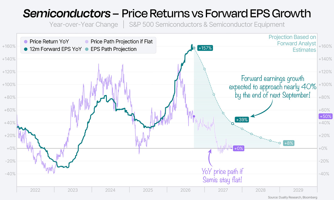Zoomed semiconductor price-versus-earnings chart projecting a flat price path against about 40 percent forward earnings growth.