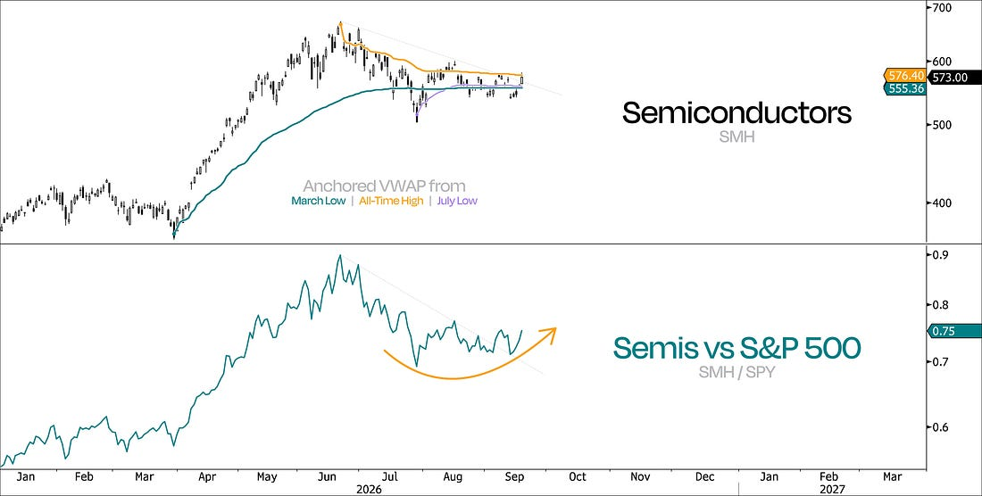SMH with anchored VWAPs from the March low and all-time high, plus relative strength of semiconductors versus the S&P 500.