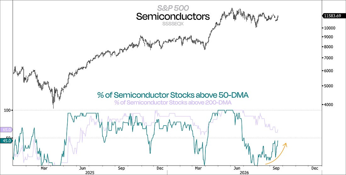 Semiconductor index with the share of stocks above their 50-day and 200-day moving averages, showing short-term breadth healing.