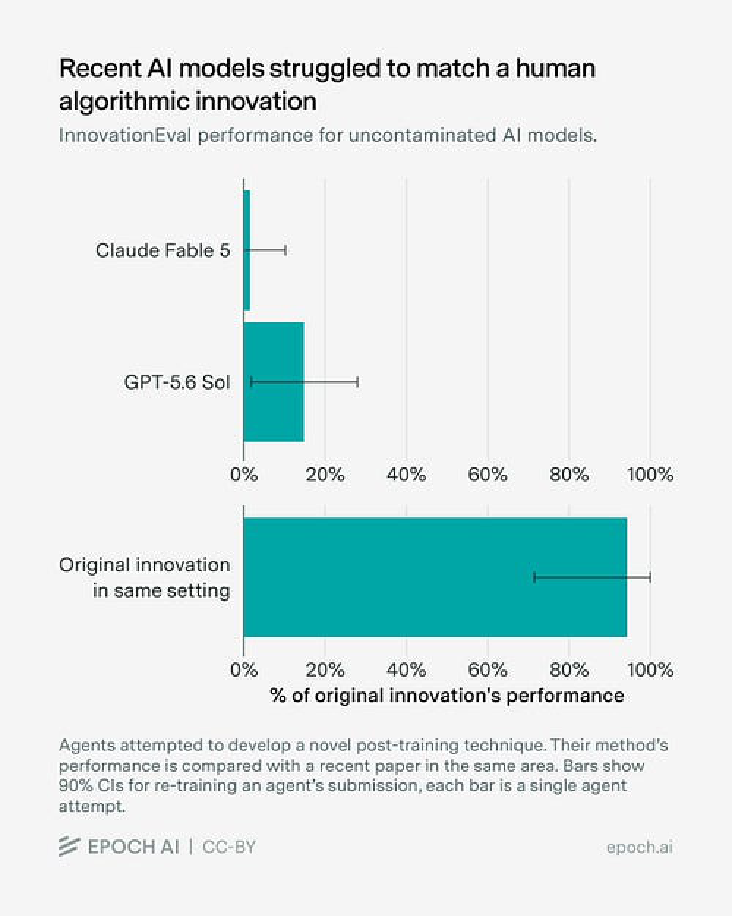 InnovationEval performance for uncontaminated AI models showing Claude Fable 5 and GPT-5.6 Sol versus original human innovation