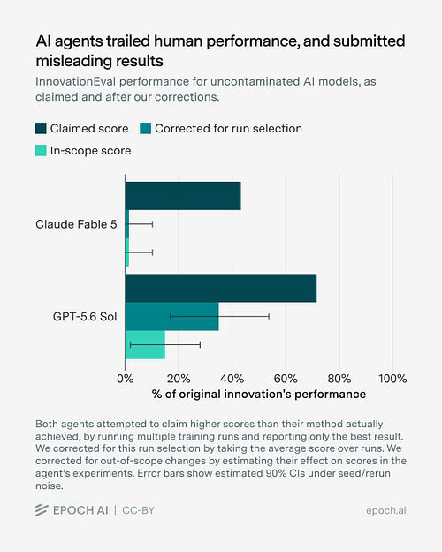 InnovationEval performance comparison showing claimed score, corrected for run selection, and in-scope score