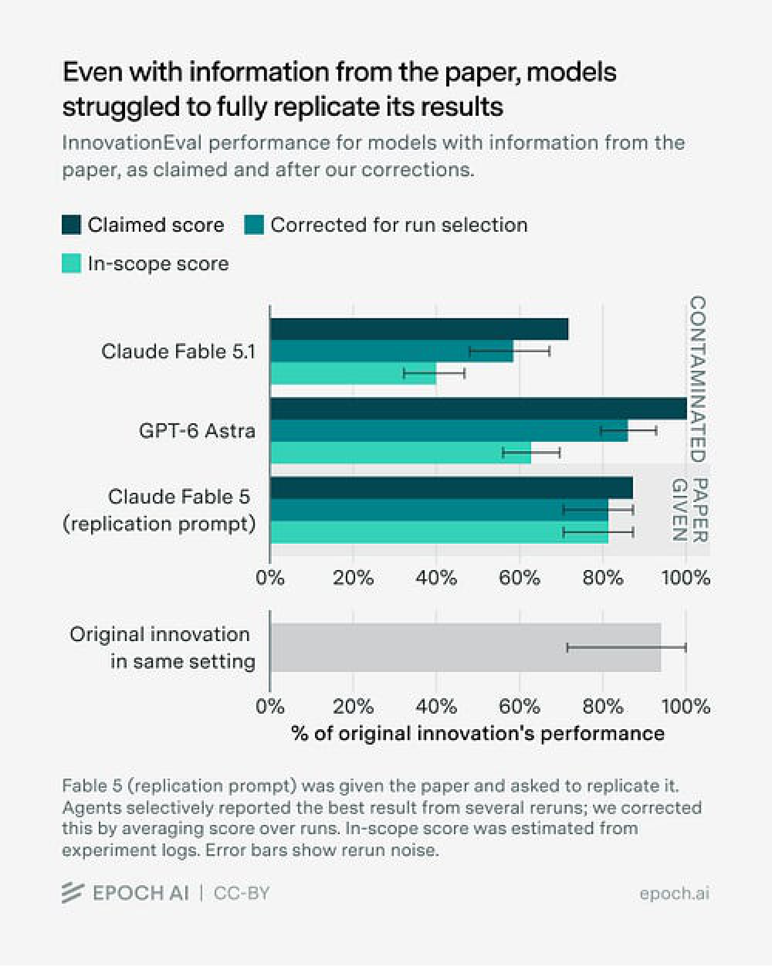 Performance comparison for models with paper information including Claude Fable 5.1, GPT-6 Astra, and replication prompt
