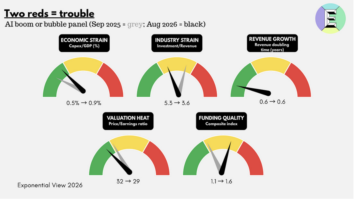 Five AI boom-or-bubble gauges comparing September 2025 in grey with August 2026 in black.