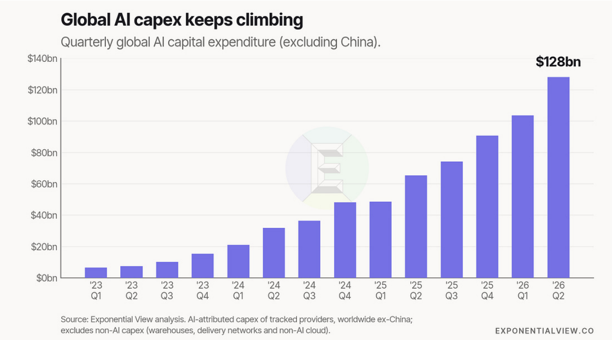 Quarterly global AI capital expenditure excluding China rises from 2023 Q1 to $128 billion in 2026 Q2.