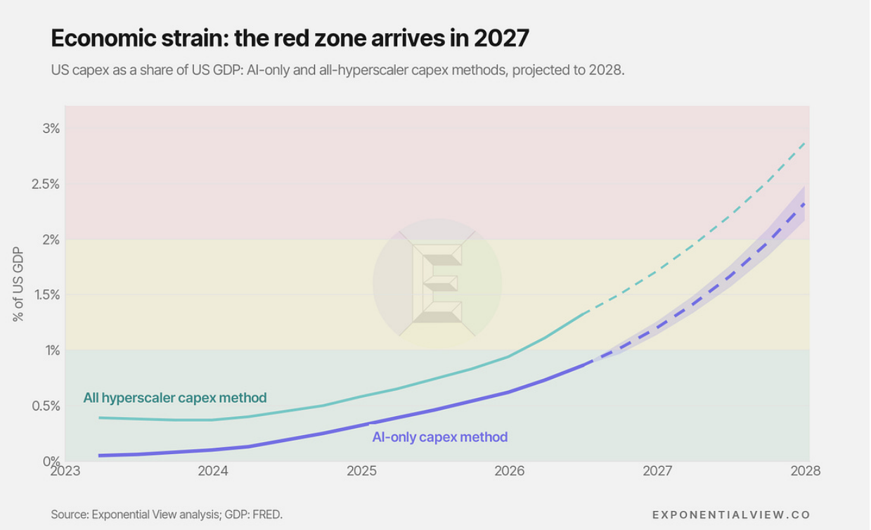 US capex as a share of GDP under AI-only and all-hyperscaler capex methods, projected to 2028.