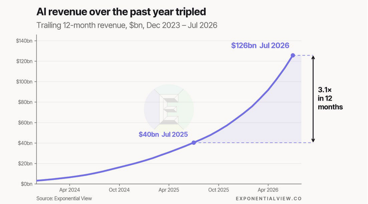 Trailing 12-month AI revenue rises from $40 billion in July 2025 to $126 billion in July 2026.