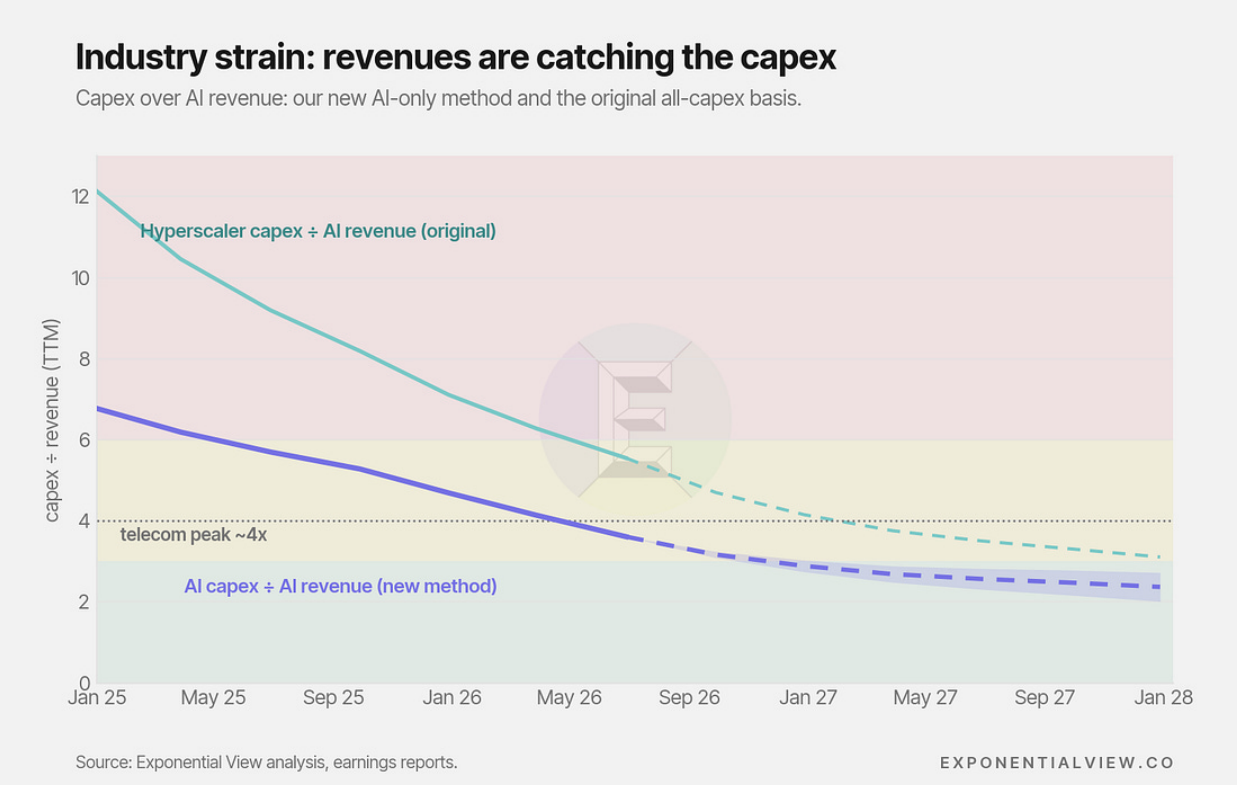 Capex over AI revenue under the AI-only and original all-capex methods through January 2028.