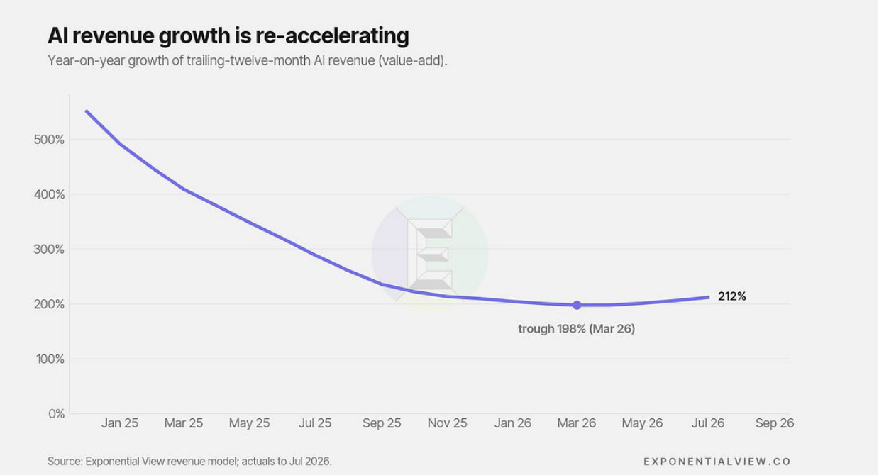 Year-on-year growth of trailing-12-month AI revenue falls then returns to 212 percent by July 2026.